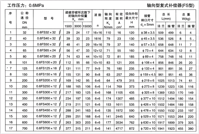 軸向型復(fù)式補(bǔ)償器（TFS）產(chǎn)品參數(shù)一